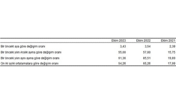 Tüketici fiyat endeksi (TÜFE) yıllık yüzde 61,36, aylık yüzde 3,43 oldu