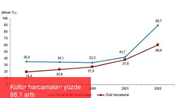 Kültür harcamaları yüzde 88,1 arttı