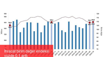 İhracat birim değer endeksi yüzde 0,1 arttı