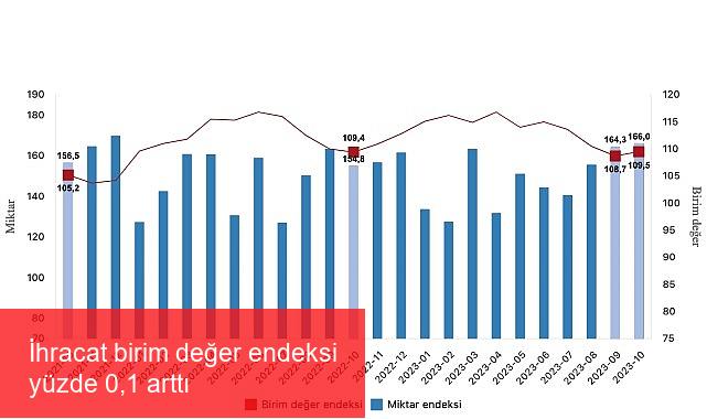 İhracat birim değer endeksi yüzde 0,1 arttı