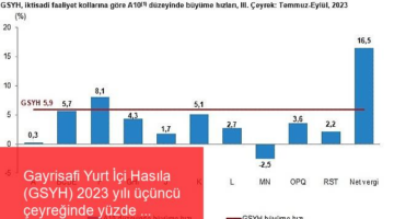 Gayrisafi Yurt İçi Hasıla (GSYH) 2023 yılı üçüncü çeyreğinde yüzde 5,9 arttı