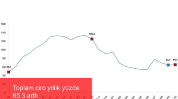 Toplam ciro yıllık yüzde 65,3 arttı