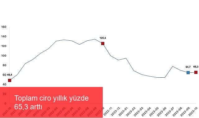 Toplam ciro yıllık yüzde 65,3 arttı