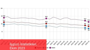 İşgücü İstatistikleri, Ekim 2023