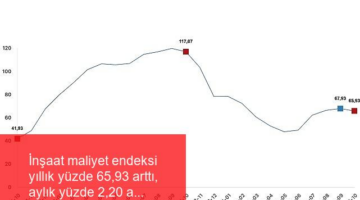 İnşaat maliyet endeksi yıllık yüzde 65,93 arttı, aylık yüzde 2,20 arttı