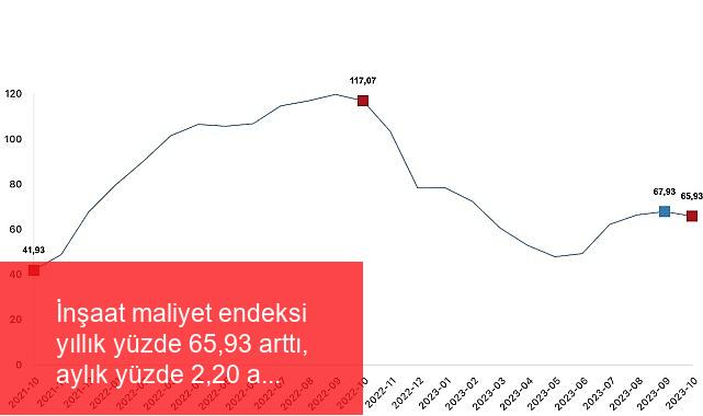 İnşaat maliyet endeksi yıllık yüzde 65,93 arttı, aylık yüzde 2,20 arttı