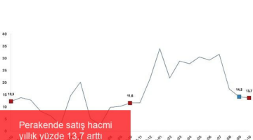 Perakende satış hacmi yıllık yüzde 13,7 arttı