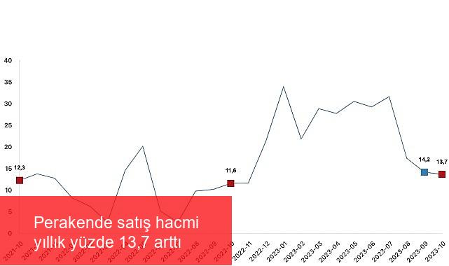 Perakende satış hacmi yıllık yüzde 13,7 arttı