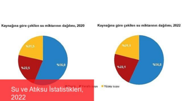 Su ve Atıksu İstatistikleri, 2022