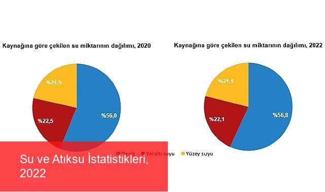 Su ve Atıksu İstatistikleri, 2022