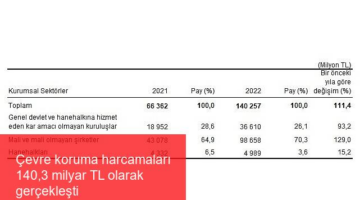 Çevre koruma harcamaları 140,3 milyar TL olarak gerçekleşti