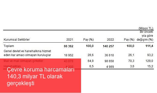 Çevre koruma harcamaları 140,3 milyar TL olarak gerçekleşti