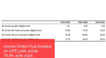 Hizmet Üretici Fiyat Endeksi (H-ÜFE) yıllık yüzde 76,99, aylık yüzde 1,21 arttı