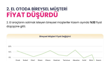 2. el araç satışında bireysel müşteri yüzde 32 fiyat düşürdü