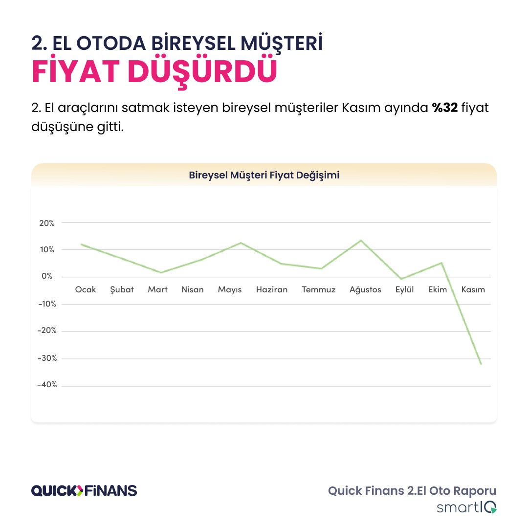 2. el araç satışında bireysel müşteri yüzde 32 fiyat düşürdü