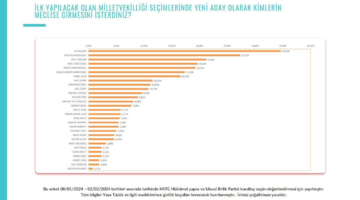 KKTC’de Tatar ve Üstel anketlerde açık ara önde