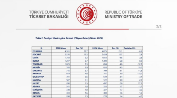 İhracatta İstanbul ilk sırada